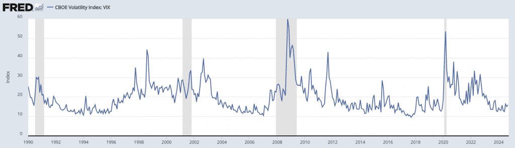 CBOE Volatility Index: VIX (VIXCLS)